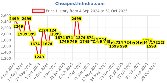 myntra.com U.S. Polo Assn. Men Classic Spread Collar Striped Cotton Casual Shirt u.s. polo assn. Price History Graph from 4 Sep 2024 to 29 Oct 2025