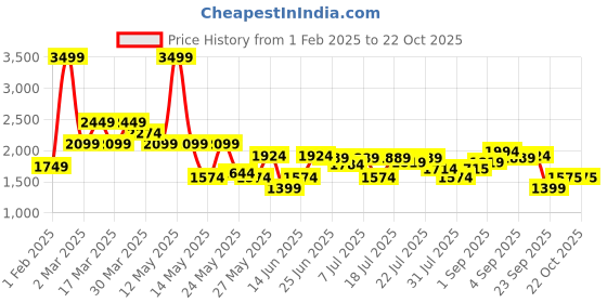 myntra.com U.S. Polo Assn. Men Classic Straight Fit Chinos Trousers u.s. polo assn. Price History Graph from 1 Feb 2025 to 21 Oct 2025