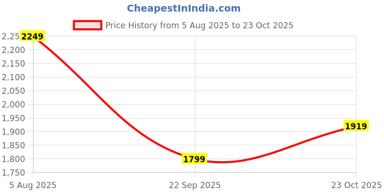 myntra.com U.S. Polo Assn. Men Classic Tailored Fit Floral Printed Casual Shirt u.s. polo assn. Price History Graph from 5 Aug 2025 to 23 Oct 2025