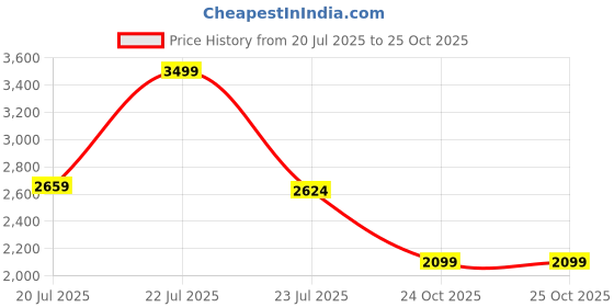 myntra.com U.S. Polo Assn. Men Classic Tailored Fit Floral Printed Casual Shirt u.s. polo assn. Price History Graph from 20 Jul 2025 to 25 Oct 2025