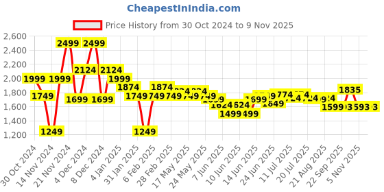 myntra.com U.S. Polo Assn. Men Classic Tailored Fit Opaque Casual Shirt u.s. polo assn. Price History Graph from 30 Oct 2024 to 7 Nov 2025