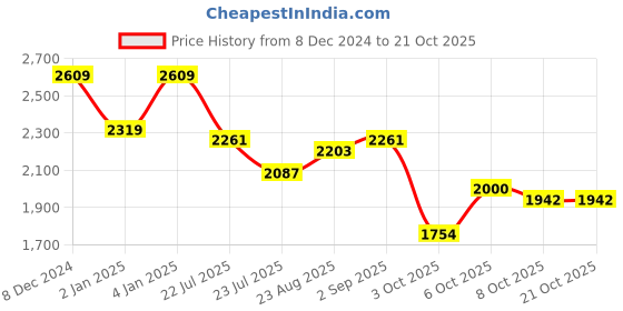 myntra.com U.S. Polo Assn. Men Classic Tailored Fit Opaque Casual Shirt u.s. polo assn. Price History Graph from 8 Dec 2024 to 21 Oct 2025