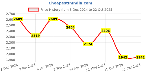 myntra.com U.S. Polo Assn. Men Classic Tailored Fit Opaque Casual Shirt u.s. polo assn. Price History Graph from 8 Dec 2024 to 21 Oct 2025