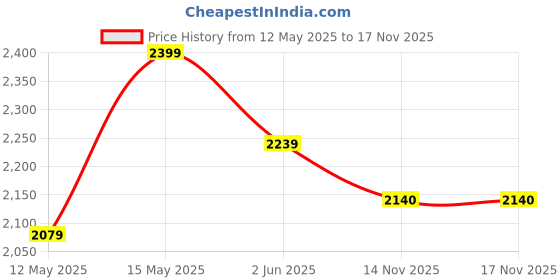 myntra.com U.S. Polo Assn. Men Classic Tailored Fit Opaque Casual Shirt u.s. polo assn. Price History Graph from 12 May 2025 to 17 Nov 2025