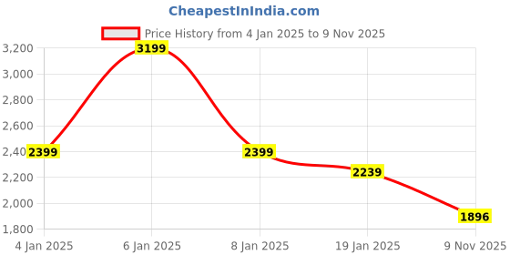 myntra.com U.S. Polo Assn. Men Classic Tailored Fit Opaque Casual Shirt u.s. polo assn. Price History Graph from 4 Jan 2025 to 9 Nov 2025