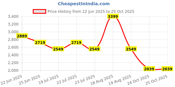 myntra.com U.S. Polo Assn. Men Classic Tailored Fit Opaque Casual Shirt u.s. polo assn. Price History Graph from 22 Jun 2025 to 25 Oct 2025