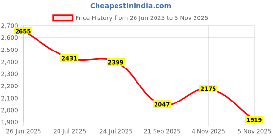 myntra.com U.S. Polo Assn. Men Classic Tailored Fit Opaque Casual Shirt u.s. polo assn. Price History Graph from 26 Jun 2025 to 5 Nov 2025