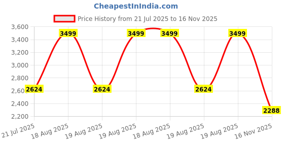 myntra.com U.S. Polo Assn. Men Classic Tailored Fit Opaque Casual Shirt u.s. polo assn. Price History Graph from 21 Jul 2025 to 16 Nov 2025