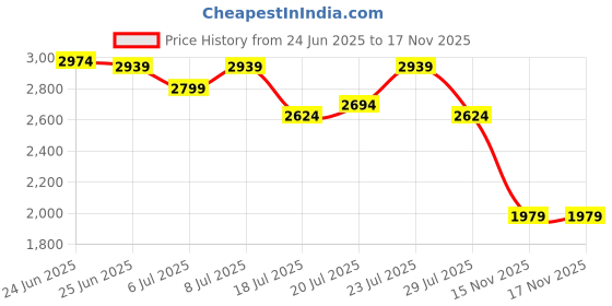 myntra.com U.S. Polo Assn. Men Classic Tailored Fit Opaque Casual Shirt u.s. polo assn. Price History Graph from 24 Jun 2025 to 15 Nov 2025