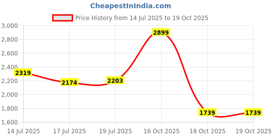 myntra.com U.S. Polo Assn. Men Classic Tailored Fit Opaque Checked Casual Shirt u.s. polo assn. Price History Graph from 14 Jul 2025 to 19 Oct 2025