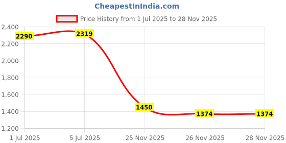myntra.com U.S. Polo Assn. Men Classic Tailored Fit Opaque Checked Casual Shirt u.s. polo assn. Price History Graph from 1 Jul 2025 to 27 Nov 2025