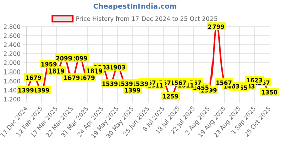 myntra.com U.S. Polo Assn. Men Classic Tailored Fit Opaque Striped Casual Shirt u.s. polo assn. Price History Graph from 17 Dec 2024 to 25 Oct 2025