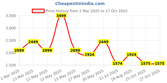 myntra.com U.S. Polo Assn. Men Classic Tailored Fit Opaque Striped Casual Shirt u.s. polo assn. Price History Graph from 2 Mar 2025 to 27 Oct 2025