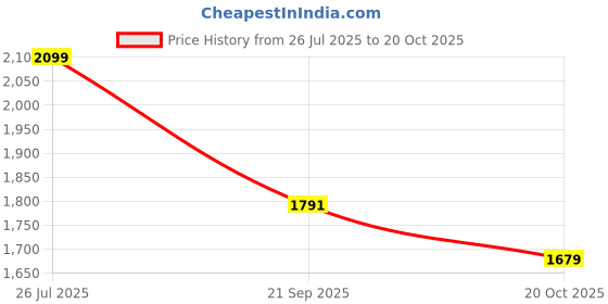 myntra.com U.S. Polo Assn. Men Classic Tailored Fit Striped Casual Shirt u.s. polo assn. Price History Graph from 26 Jul 2025 to 20 Oct 2025