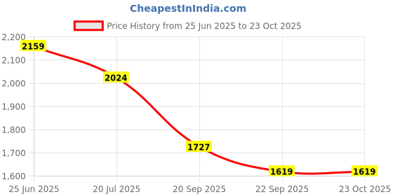 myntra.com U.S. Polo Assn. Men Classic Tailored Fit Vertical Striped Cotton Casual Shirt u.s. polo assn. Price History Graph from 25 Jun 2025 to 23 Oct 2025