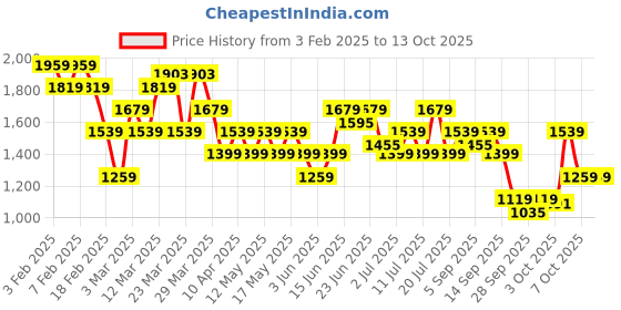 myntra.com U.S. Polo Assn. Men Clog Flip Flops u.s. polo assn. Price History Graph from 3 Feb 2025 to 13 Oct 2025