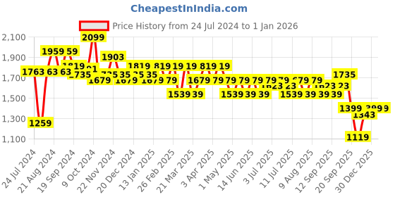 myntra.com U.S. Polo Assn. Men Clogs u.s. polo assn. Price History Graph from 24 Jul 2024 to 30 Dec 2025