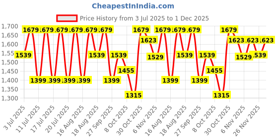 myntra.com U.S. Polo Assn. Men Clogs Flip Flops u.s. polo assn. Price History Graph from 3 Jul 2025 to 1 Dec 2025