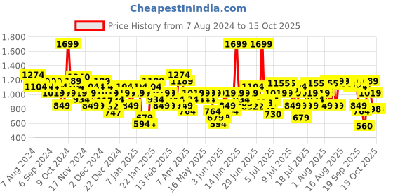 myntra.com U.S. Polo Assn. Men Cloyee Sliders u.s. polo assn. Price History Graph from 7 Aug 2024 to 15 Oct 2025