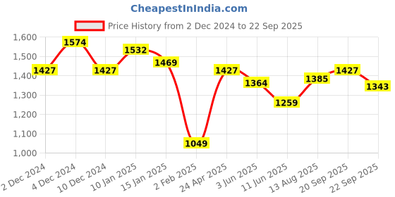 myntra.com U.S. Polo Assn. Men Colorblocked Embroidered Rugby Polo Shirt u.s. polo assn. Price History Graph from 2 Dec 2024 to 22 Sep 2025