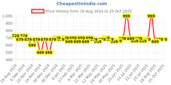 myntra.com U.S. Polo Assn. Men Colourblock Pure Cotton T-Shirt u.s. polo assn. Price History Graph from 19 Aug 2024 to 25 Oct 2025