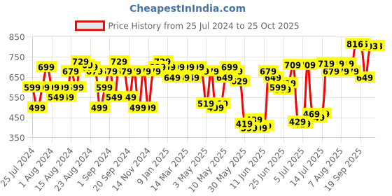 myntra.com U.S. Polo Assn. Men Colourblocked Cotton T-shirt u.s. polo assn. Price History Graph from 25 Jul 2024 to 25 Oct 2025