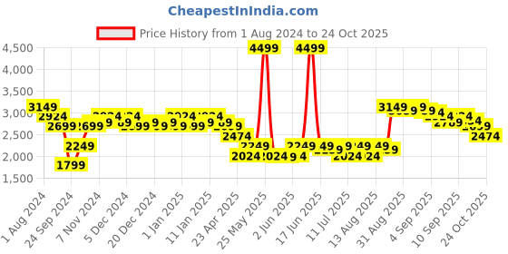 myntra.com U.S. Polo Assn. Men Colourblocked Lace Up Sneakers u.s. polo assn. Price History Graph from 1 Aug 2024 to 24 Oct 2025
