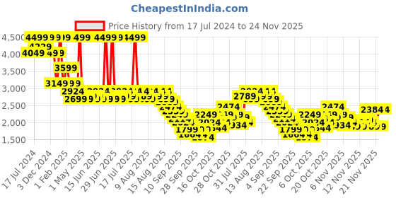 myntra.com U.S. Polo Assn. Men Colourblocked Lace Up Sneakers u.s. polo assn. Price History Graph from 17 Jul 2024 to 21 Nov 2025