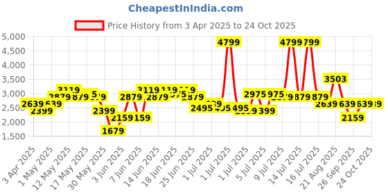 myntra.com U.S. Polo Assn. Men Colourblocked Lace-Ups Round Toe Sneakers u.s. polo assn. Price History Graph from 3 Apr 2025 to 22 Oct 2025