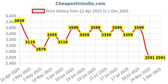 myntra.com U.S. Polo Assn. Men Colourblocked Lace-Ups Sneakers u.s. polo assn. Price History Graph from 22 Apr 2025 to 1 Dec 2025
