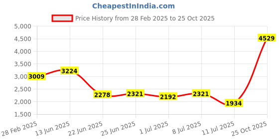 myntra.com U.S. Polo Assn. Men Colourblocked  Long Sleeves Mock Collar Sweatshirts u.s. polo assn. Price History Graph from 28 Feb 2025 to 25 Oct 2025