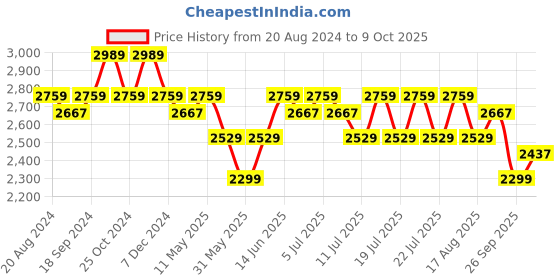 myntra.com U.S. Polo Assn. Men Colourblocked Pointed Toe Slip-On Sneakers u.s. polo assn. Price History Graph from 20 Aug 2024 to 9 Oct 2025
