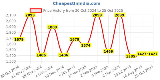 myntra.com U.S. Polo Assn. Men Colourblocked Polo Collar Cotton Slim Fit T-shirt u.s. polo assn. Price History Graph from 30 Oct 2024 to 24 Oct 2025