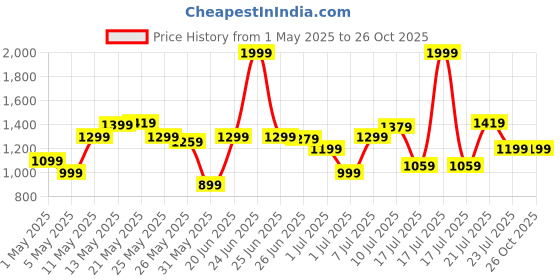 myntra.com U.S. Polo Assn. Men Colourblocked Polo Collar Pure Cotton Slim Fit T-shirt u.s. polo assn. Price History Graph from 1 May 2025 to 26 Oct 2025