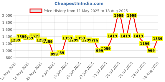 myntra.com U.S. Polo Assn. Men Colourblocked Polo Collar Pure Cotton Slim Fit T-shirt u.s. polo assn. Price History Graph from 11 May 2025 to 18 Aug 2025