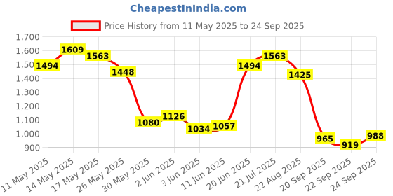 myntra.com U.S. Polo Assn. Men Colourblocked Polo Collar Pure Cotton Slim Fit T-shirt u.s. polo assn. Price History Graph from 11 May 2025 to 24 Sep 2025