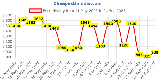 myntra.com U.S. Polo Assn. Men Colourblocked Polo Collar Pure Cotton Slim Fit T-shirt u.s. polo assn. Price History Graph from 11 May 2025 to 24 Sep 2025