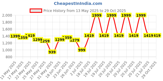 myntra.com U.S. Polo Assn. Men Colourblocked Polo Collar Pure Cotton Slim Fit T-shirt u.s. polo assn. Price History Graph from 13 May 2025 to 28 Oct 2025