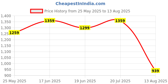 myntra.com U.S. Polo Assn. Men Colourblocked Polo Collar Pure Cotton Slim Fit T-shirt u.s. polo assn. Price History Graph from 25 May 2025 to 13 Aug 2025