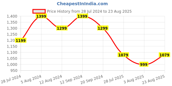 myntra.com U.S. Polo Assn. Men Colourblocked Polo Collar Slim Fit Cotton T-shirt u.s. polo assn. Price History Graph from 28 Jul 2024 to 23 Aug 2025