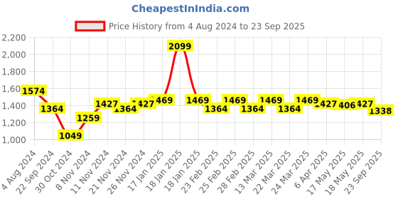 myntra.com U.S. Polo Assn. Men Colourblocked Polo Collar Slim Fit Pure Cotton T-shirt u.s. polo assn. Price History Graph from 4 Aug 2024 to 23 Sep 2025