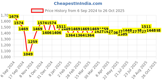 myntra.com U.S. Polo Assn. Men Colourblocked Polo Collar Slim Fit Pure Cotton T-shirt u.s. polo assn. Price History Graph from 6 Sep 2024 to 25 Oct 2025