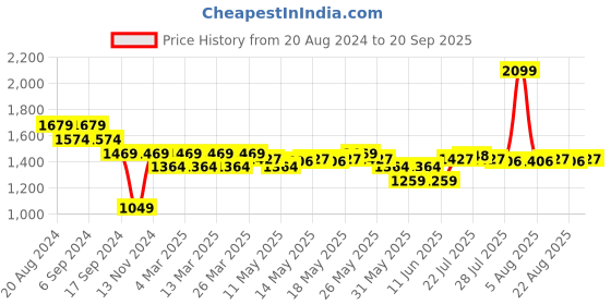 myntra.com U.S. Polo Assn. Men Colourblocked Polo Collar Slim Fit Pure Cotton T-shirt u.s. polo assn. Price History Graph from 20 Aug 2024 to 20 Sep 2025