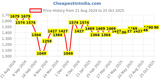 myntra.com U.S. Polo Assn. Men Colourblocked Polo Collar Slim Fit  Pure Cotton T-shirt u.s. polo assn. Price History Graph from 21 Aug 2024 to 24 Oct 2025