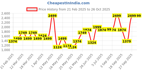 myntra.com U.S. Polo Assn. Men Colourblocked Polo Collar Slim Fit T-shirt u.s. polo assn. Price History Graph from 21 Feb 2025 to 25 Oct 2025
