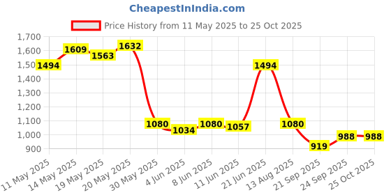 myntra.com U.S. Polo Assn. Men Colourblocked Pure Cotton Slim Fit T-shirt u.s. polo assn. Price History Graph from 11 May 2025 to 25 Oct 2025