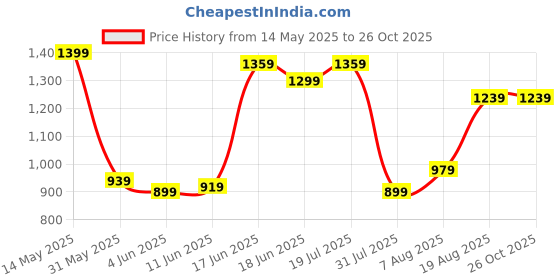 myntra.com U.S. Polo Assn. Men Colourblocked Pure Cotton Slim Fit T-shirt u.s. polo assn. Price History Graph from 14 May 2025 to 25 Oct 2025