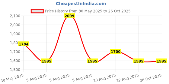 myntra.com U.S. Polo Assn. Men Colourblocked Slim Fit Cotton Polo T-Shirt u.s. polo assn. Price History Graph from 30 May 2025 to 25 Oct 2025