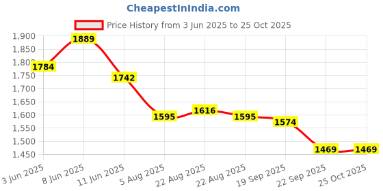 myntra.com U.S. Polo Assn. Men Colourblocked Slim Fit Cotton Polo T-Shirt u.s. polo assn. Price History Graph from 3 Jun 2025 to 24 Oct 2025