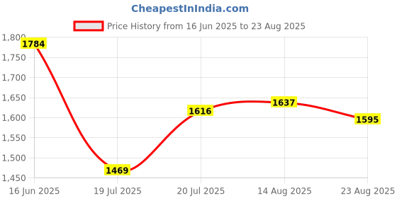 myntra.com U.S. Polo Assn. Men Colourblocked Slim Fit Cotton Polo T-shirt u.s. polo assn. Price History Graph from 16 Jun 2025 to 23 Aug 2025